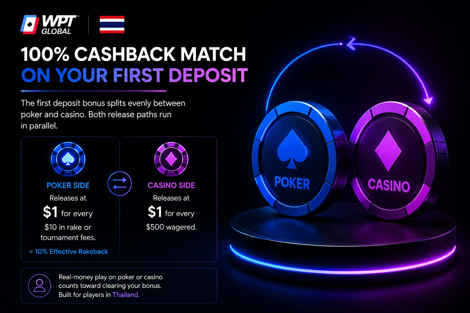 WPT Global Thailand 100% cashback poker casino chip deposit